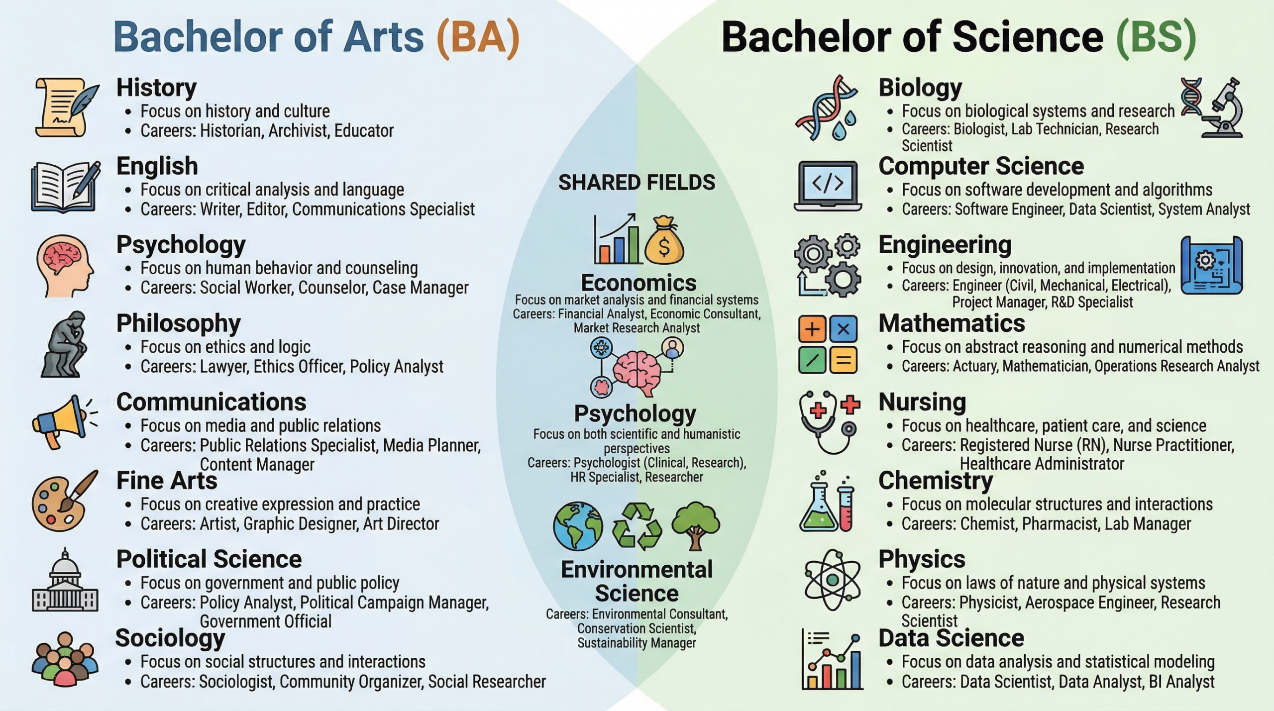 Comparison of Bachelor of Arts and Bachelor of Science fields of study