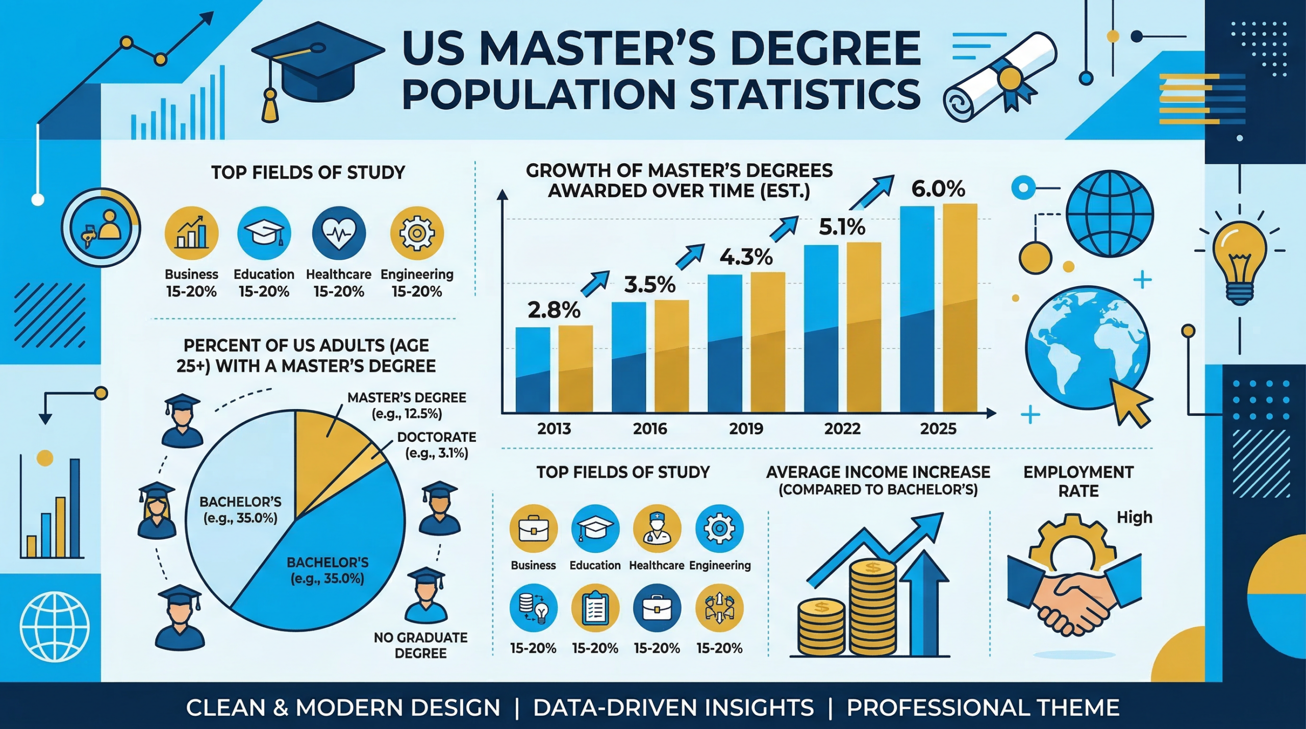 Percentage of US Population With Master’s Degree
